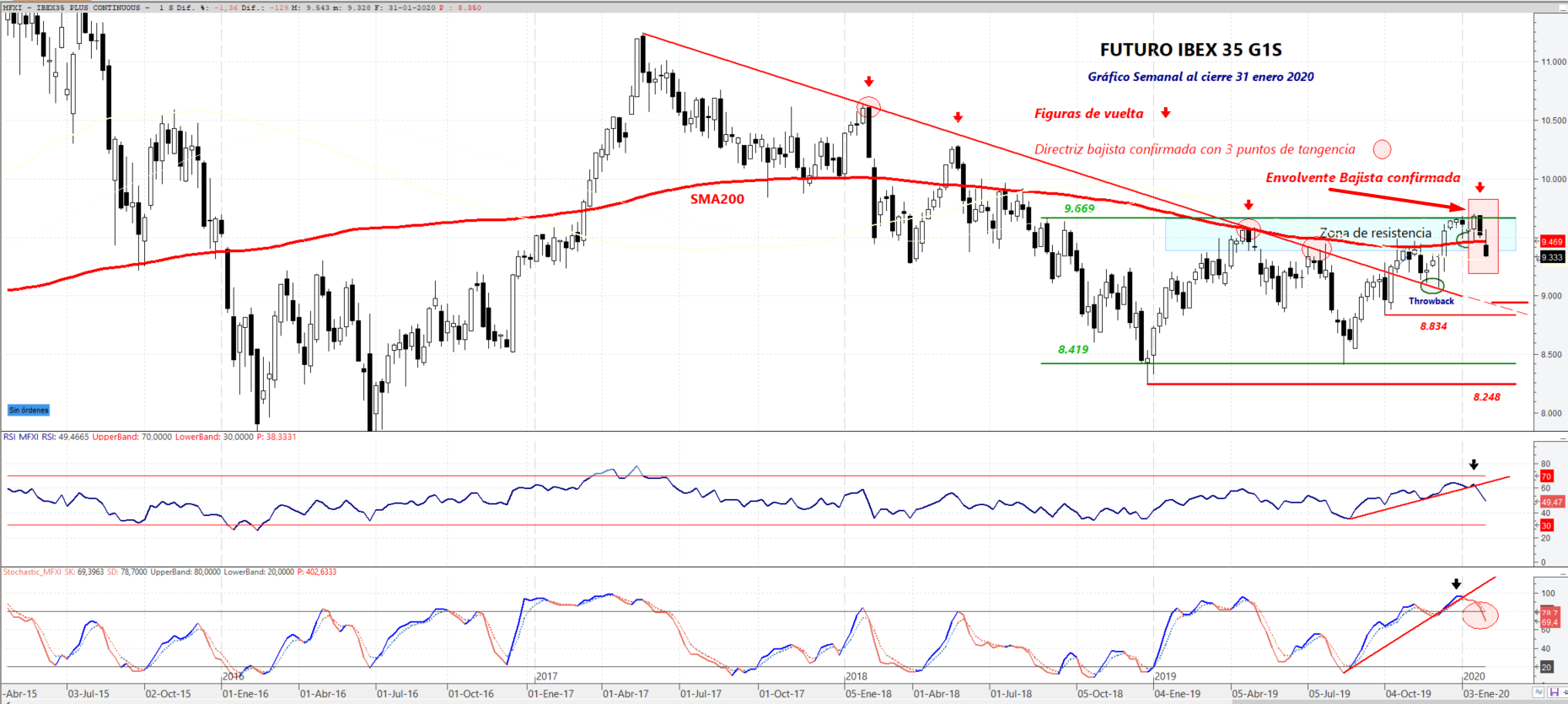 Futuro Ibex 35 Gráfico semanal y cierre mes de enero 2020