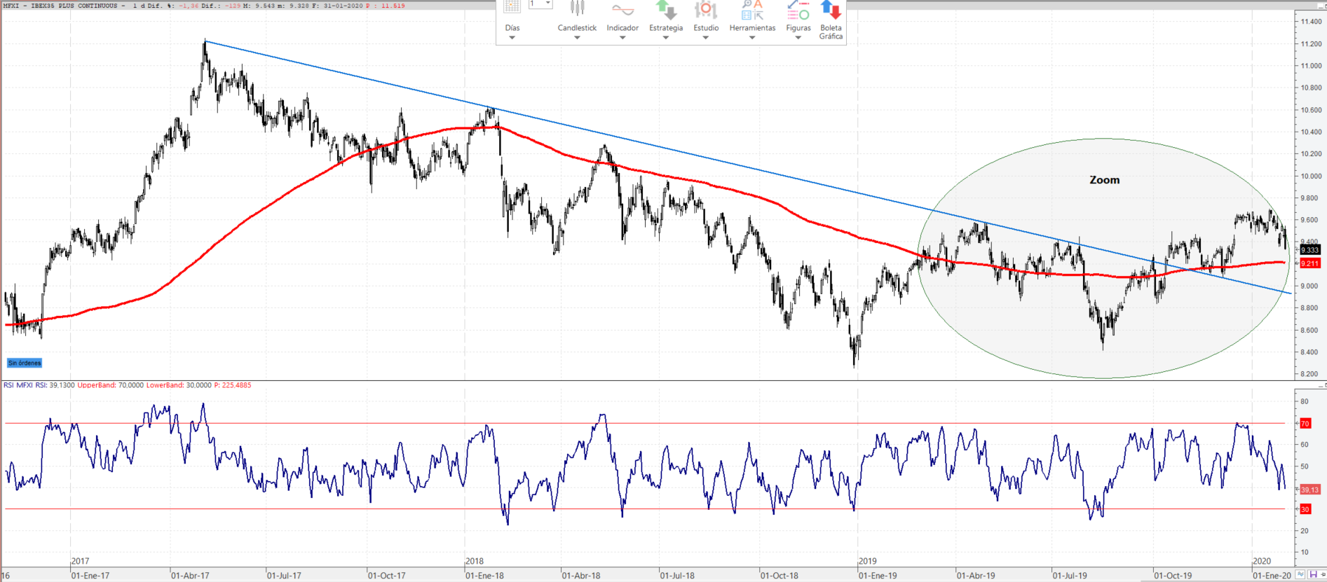 Futuro del Ibex 35 en gráfico diario a 31 de enero de 2020. Niveles y zonas clave