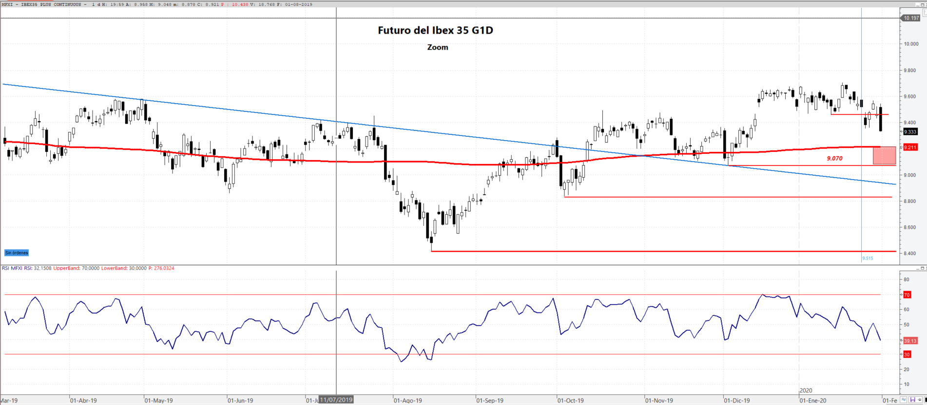 Futuro del Ibex 35 Gráfico diario a 31 de enero de 2020 ampliado