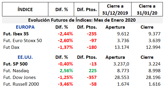 Evolución mundial índices en Enero 2020