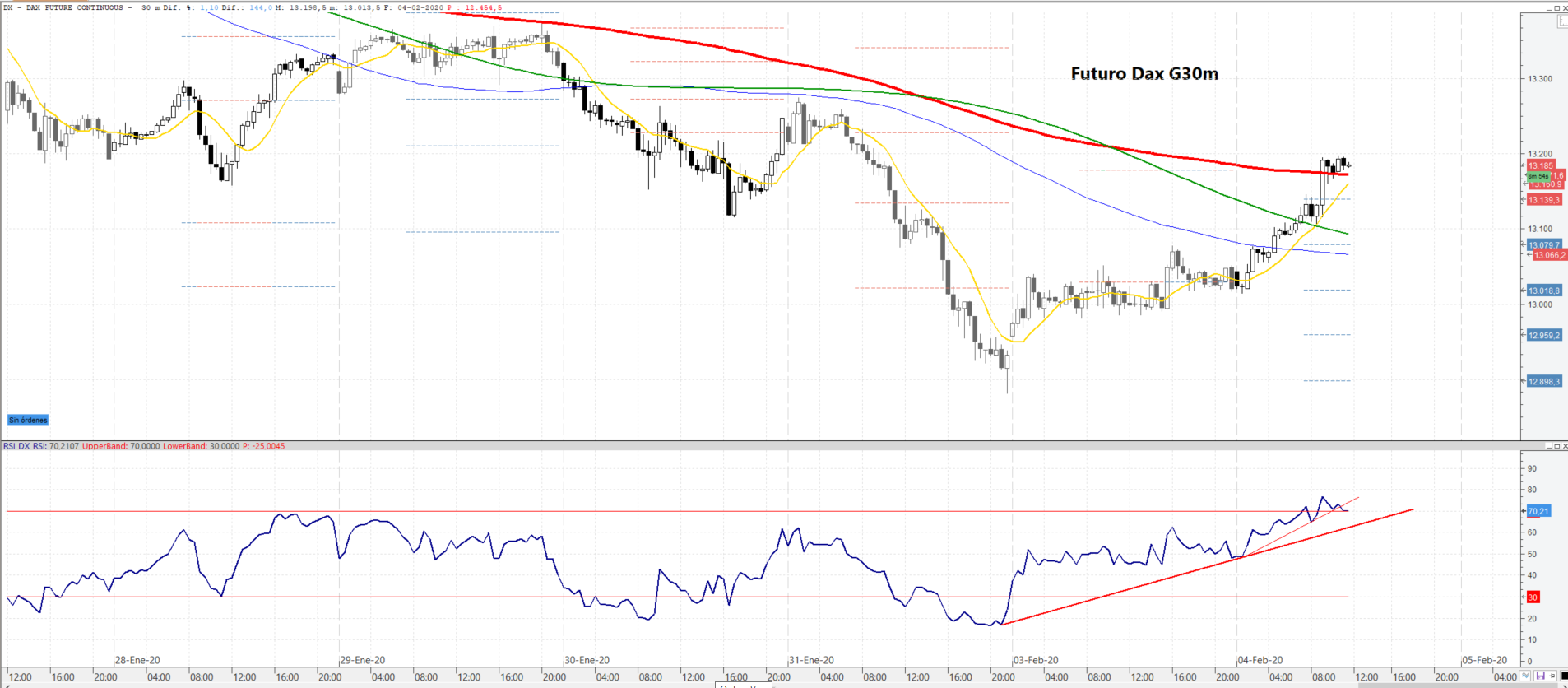 Análisis técnico del Futuro del Dax G30 minutos