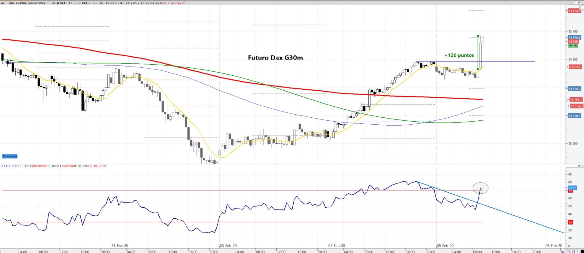 Dax30 sube fuertemente. ¿Posible vacuna Coronavirus?