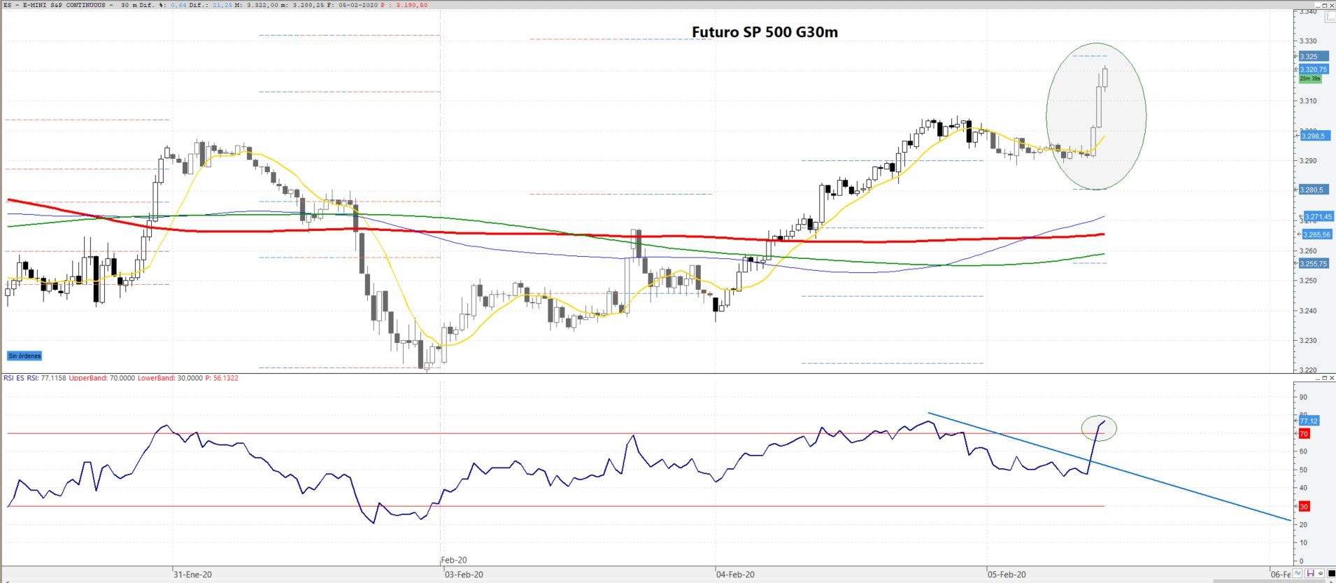 S&P500 sube fuertemente al alza. Subidas generalizadas. ¿Posible vacuna Coronavirus?