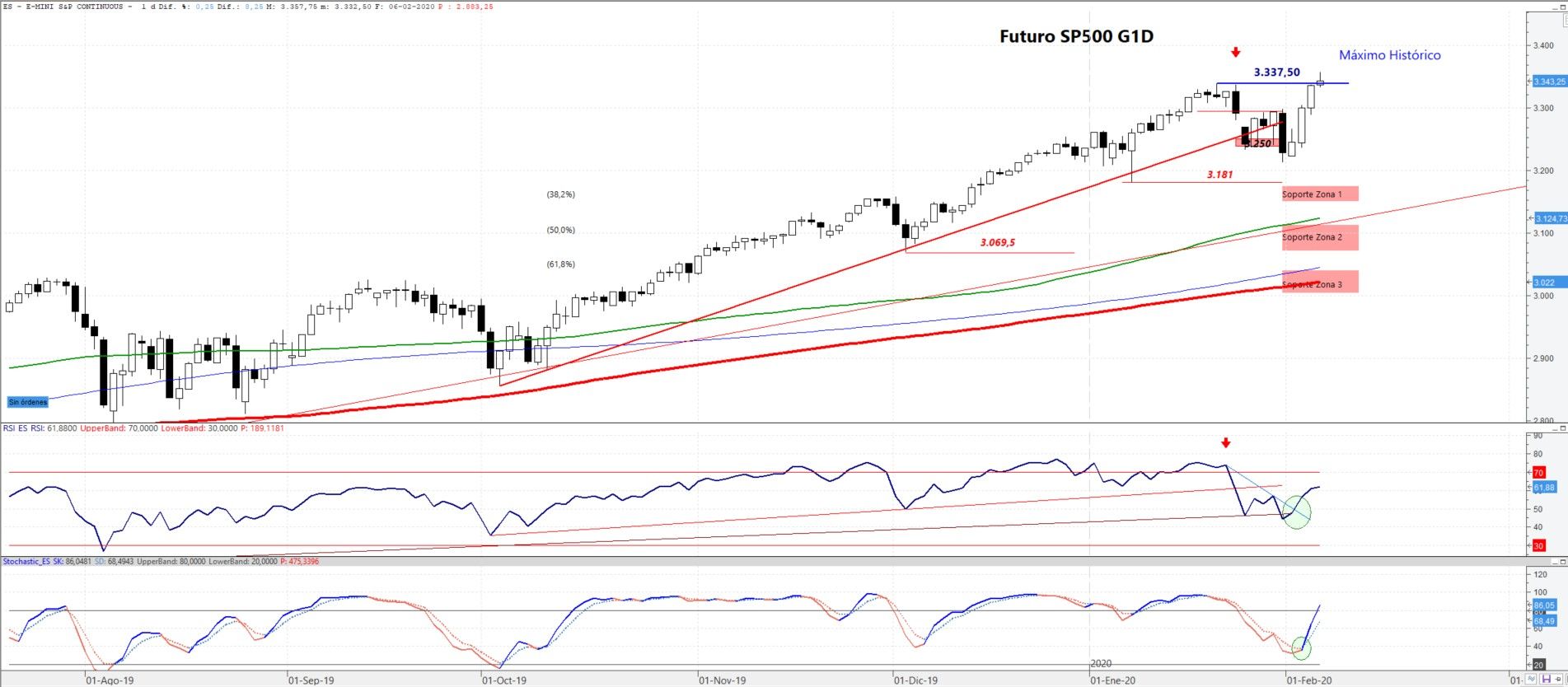 Futuro S&P500 nuevo máximo histórico