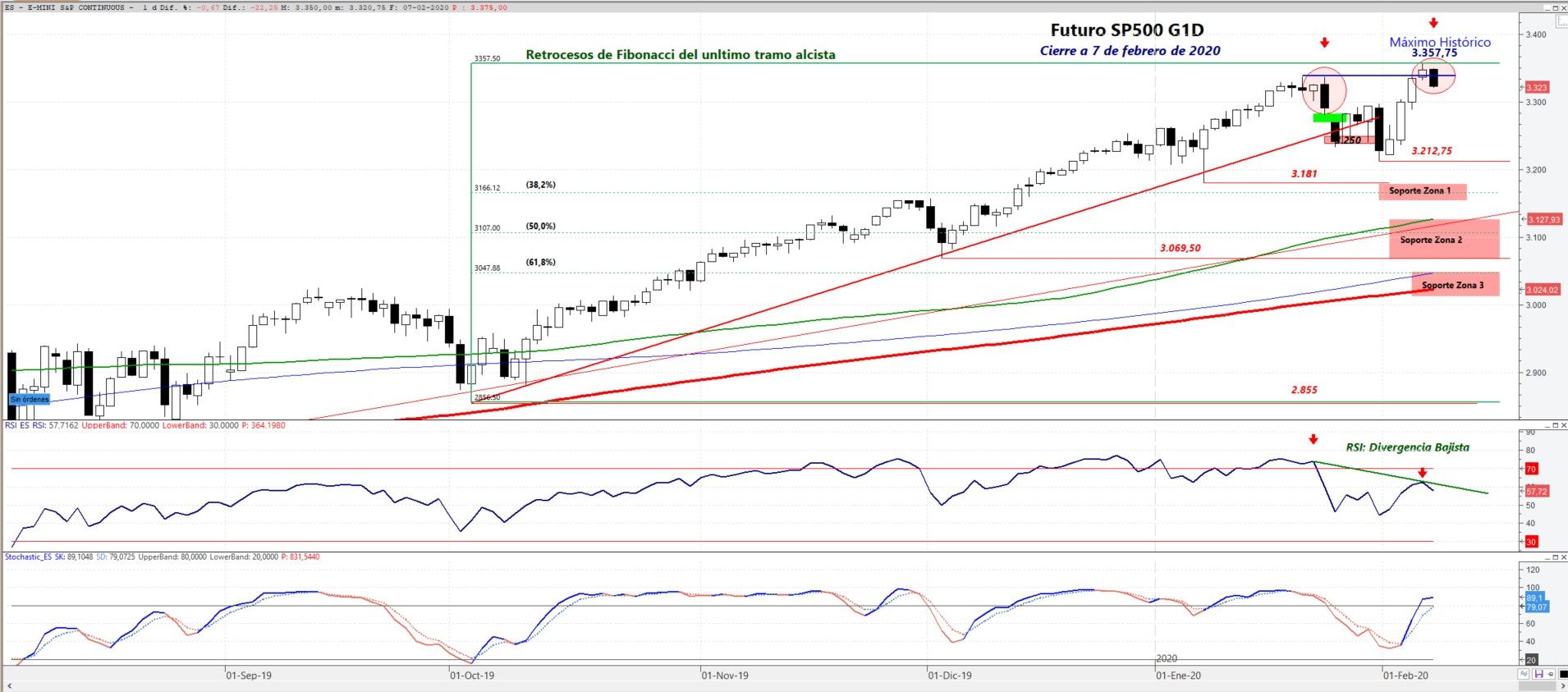 SP500 deja una envolvente bajista el viernes