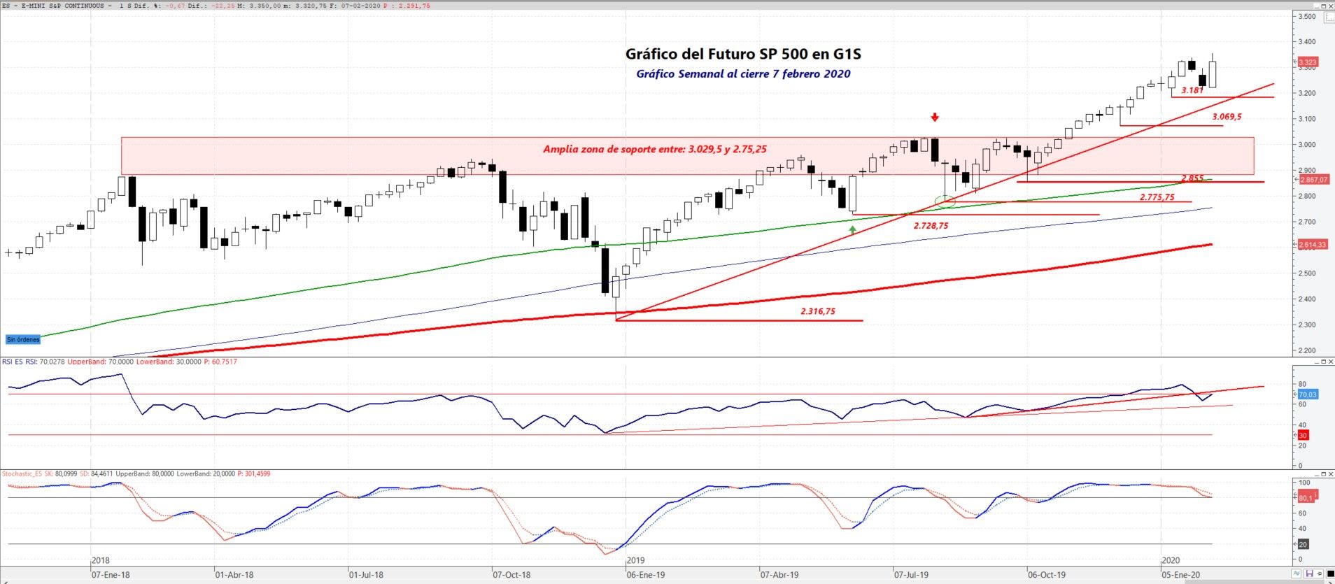 SP500 gráfico semanal. Análisis técnico