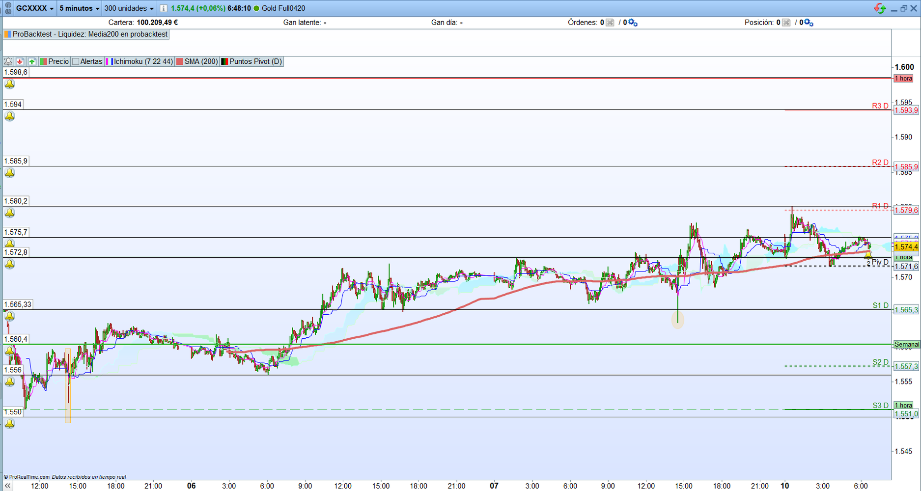 Oro futuro. Análisis técnico para scalping