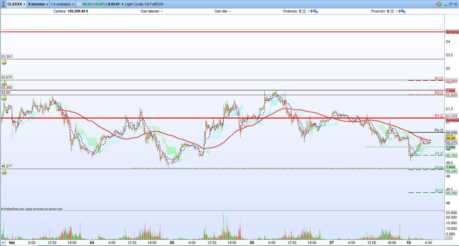 Petróleo futuro. Análisis técnico para scalping