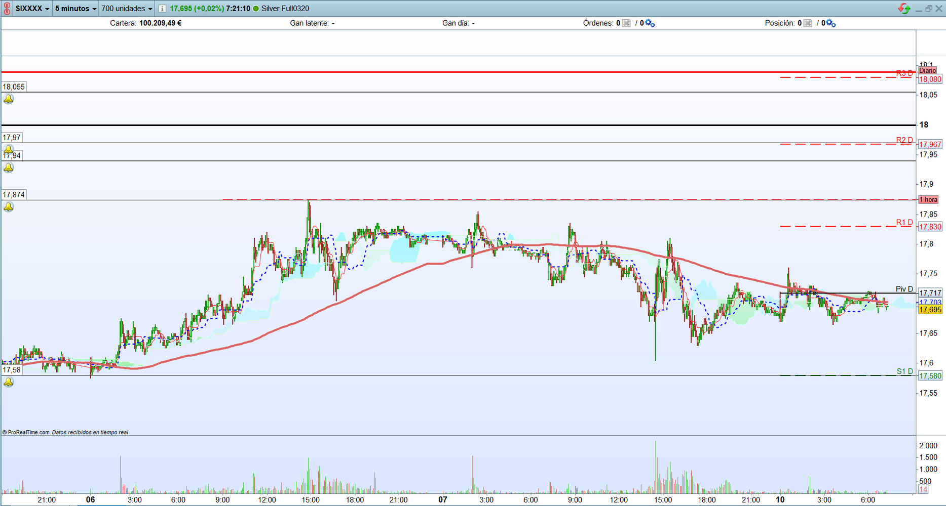 Plata futuro. Análisis técnico para scalping