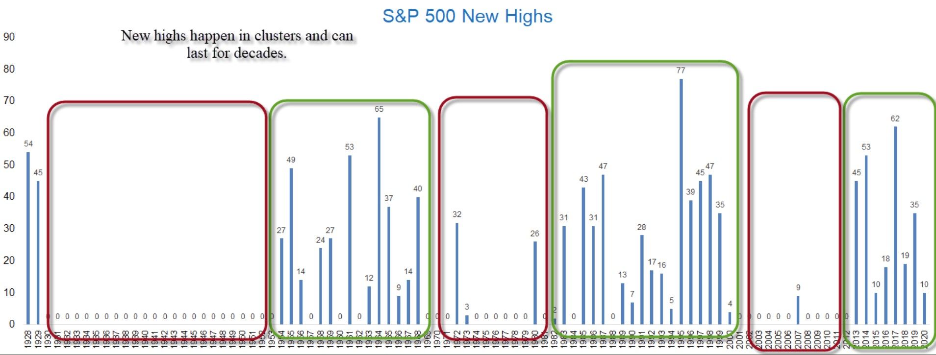 SP500 Nuevos máximos