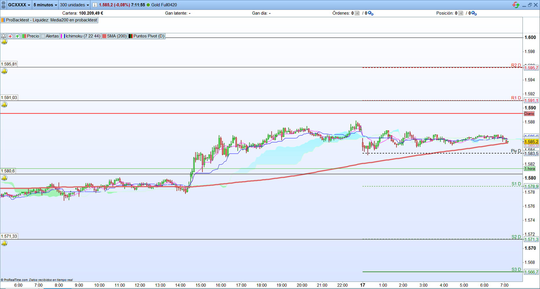 Oro. Análisis técnico. Scalping