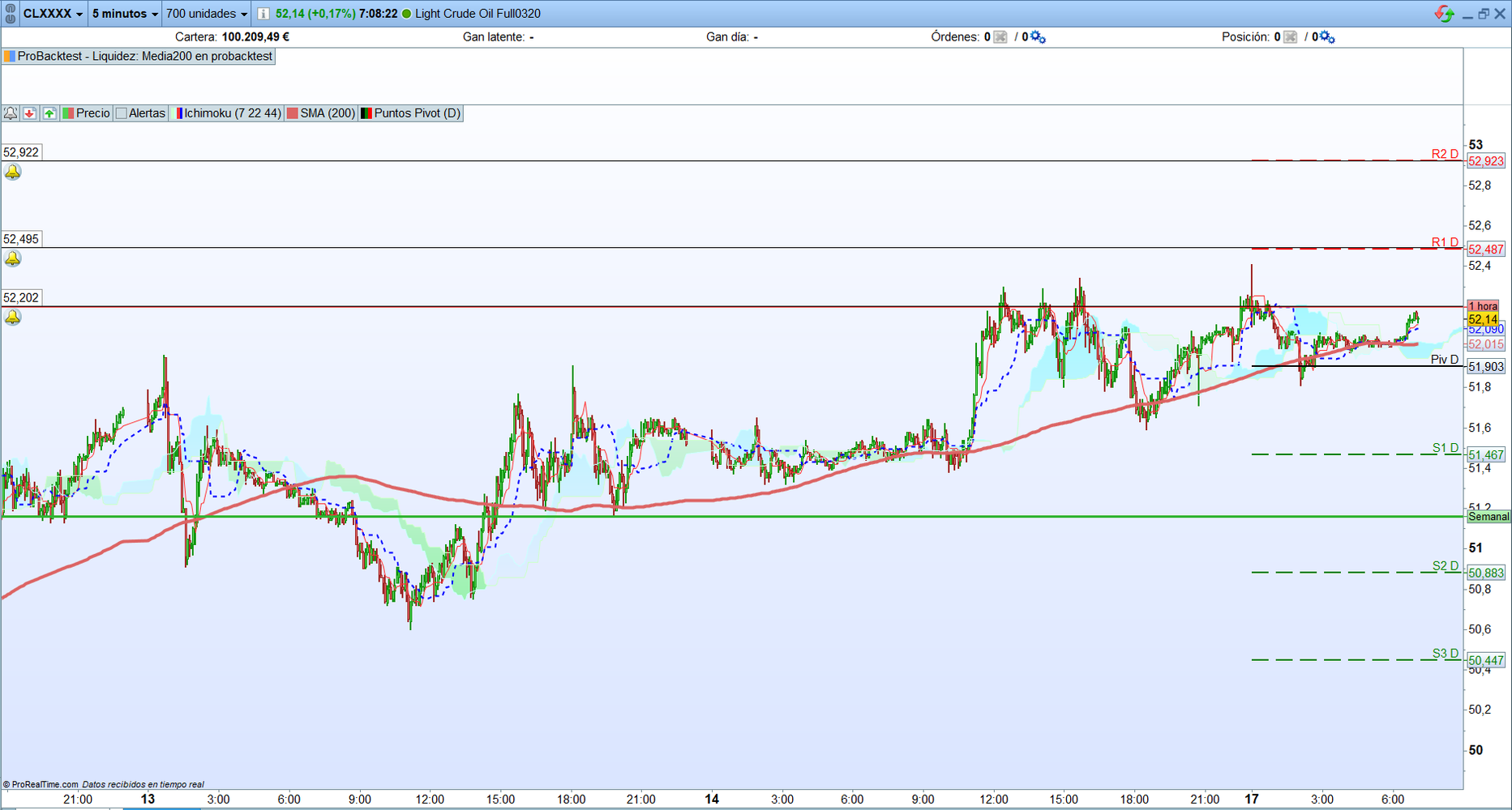 Petróleo. Análisis técnico. Scalping