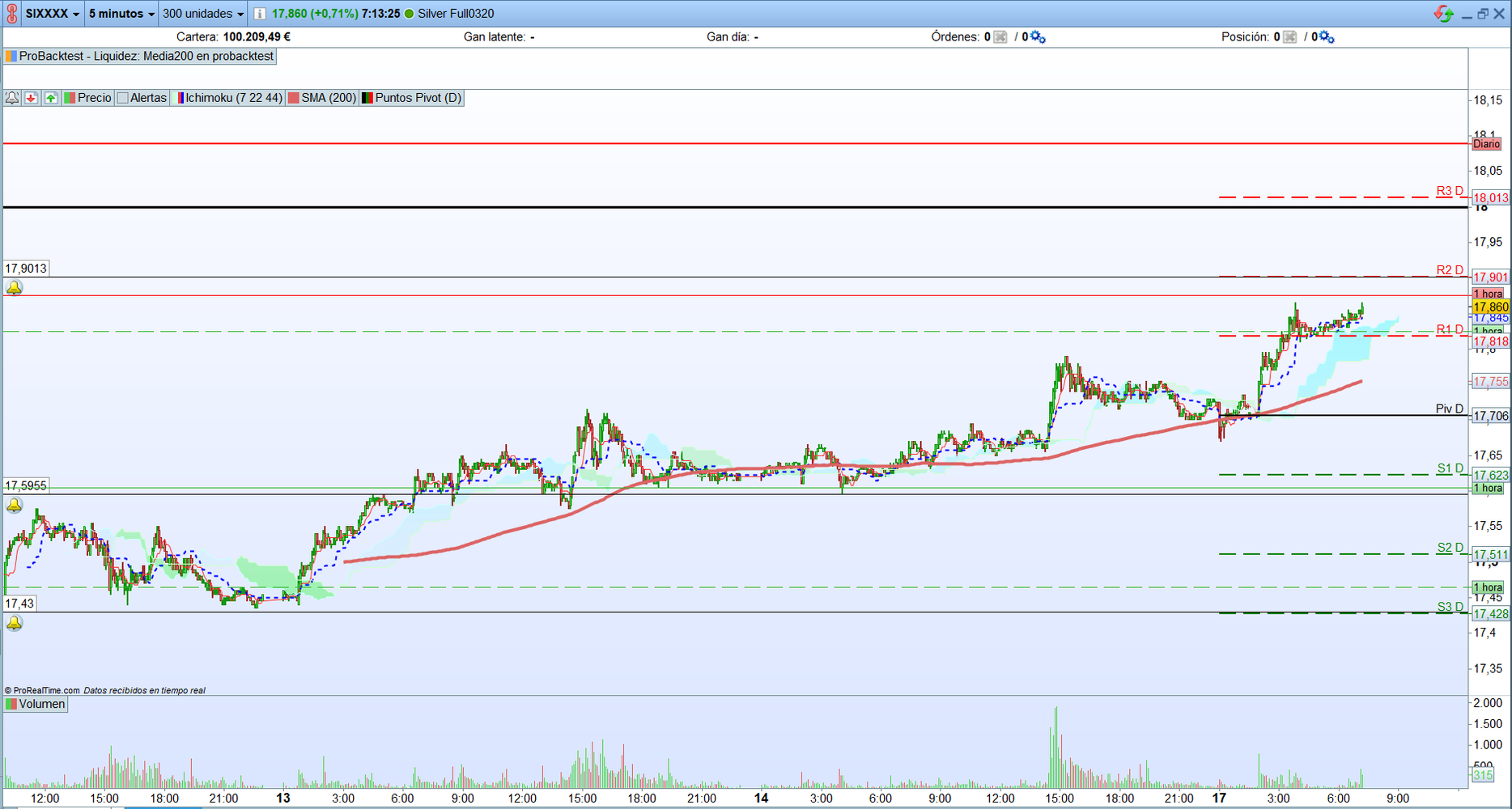 Plata. Análisis técnico. Scalping