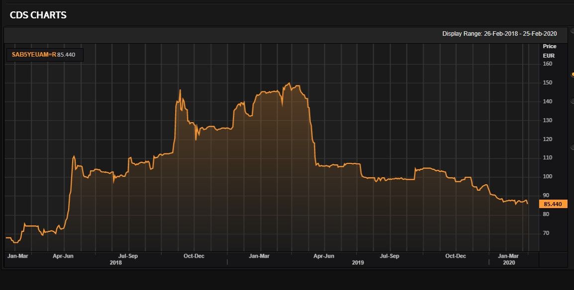 Credit Default Swap Banco Sabadell