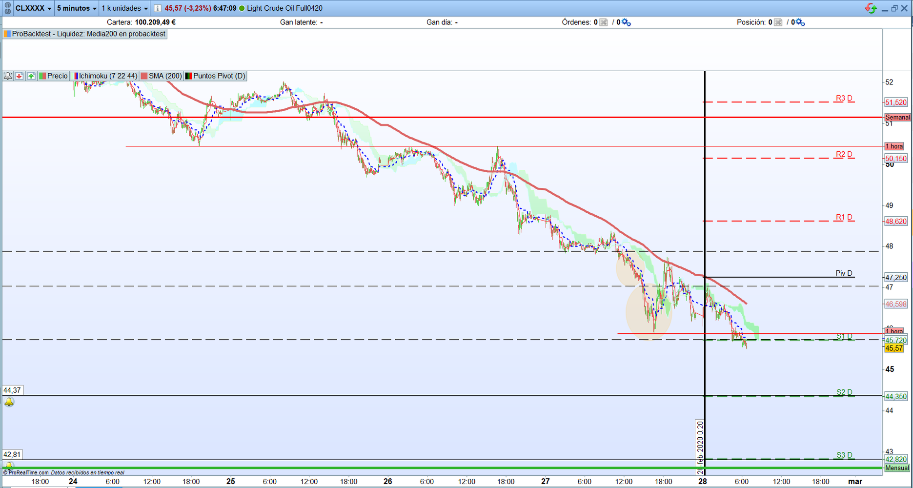 Petróleo. Análisis técnico. Operativa scalping