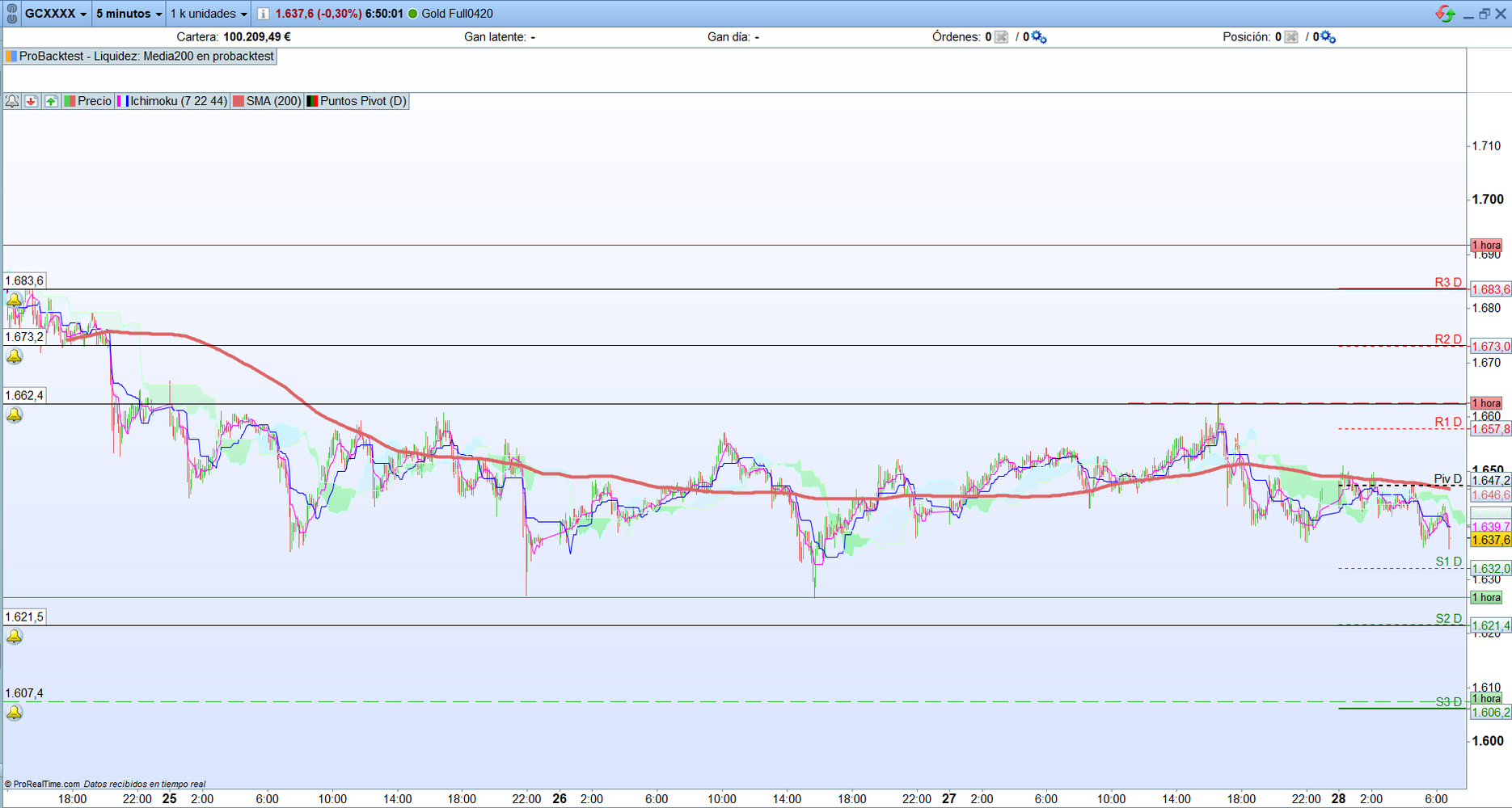 Oro. Análisis técnico. Operativa scalping