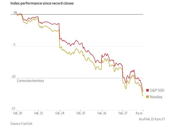 SP500 y Nasdaq.  Fuertes bajadas continuadas y generalizadas