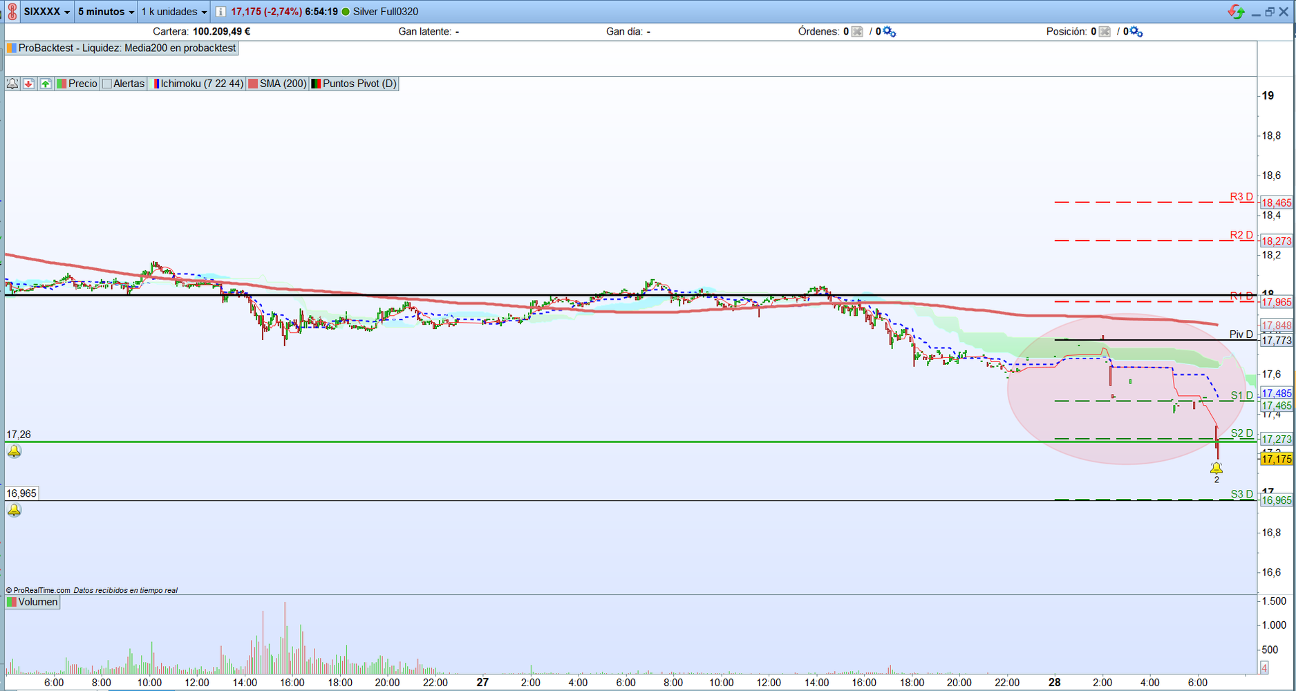 Plata. Análisis técnico. Operativa scalping