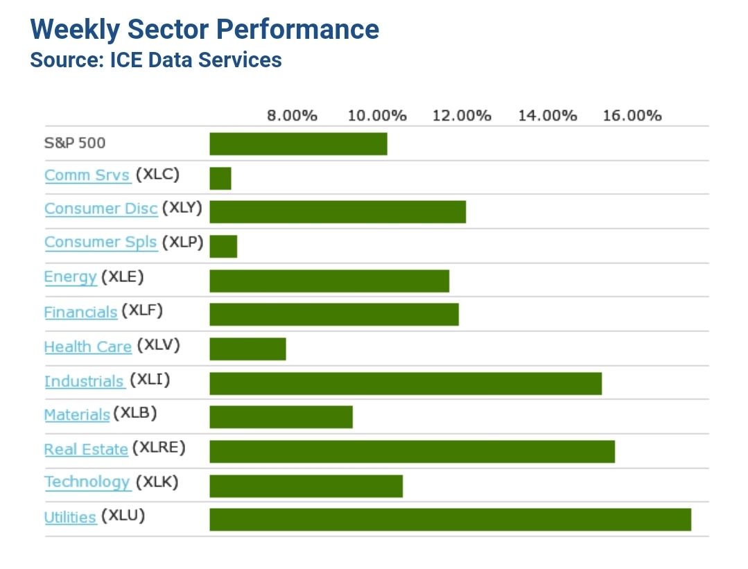 SP500 sectores al alza