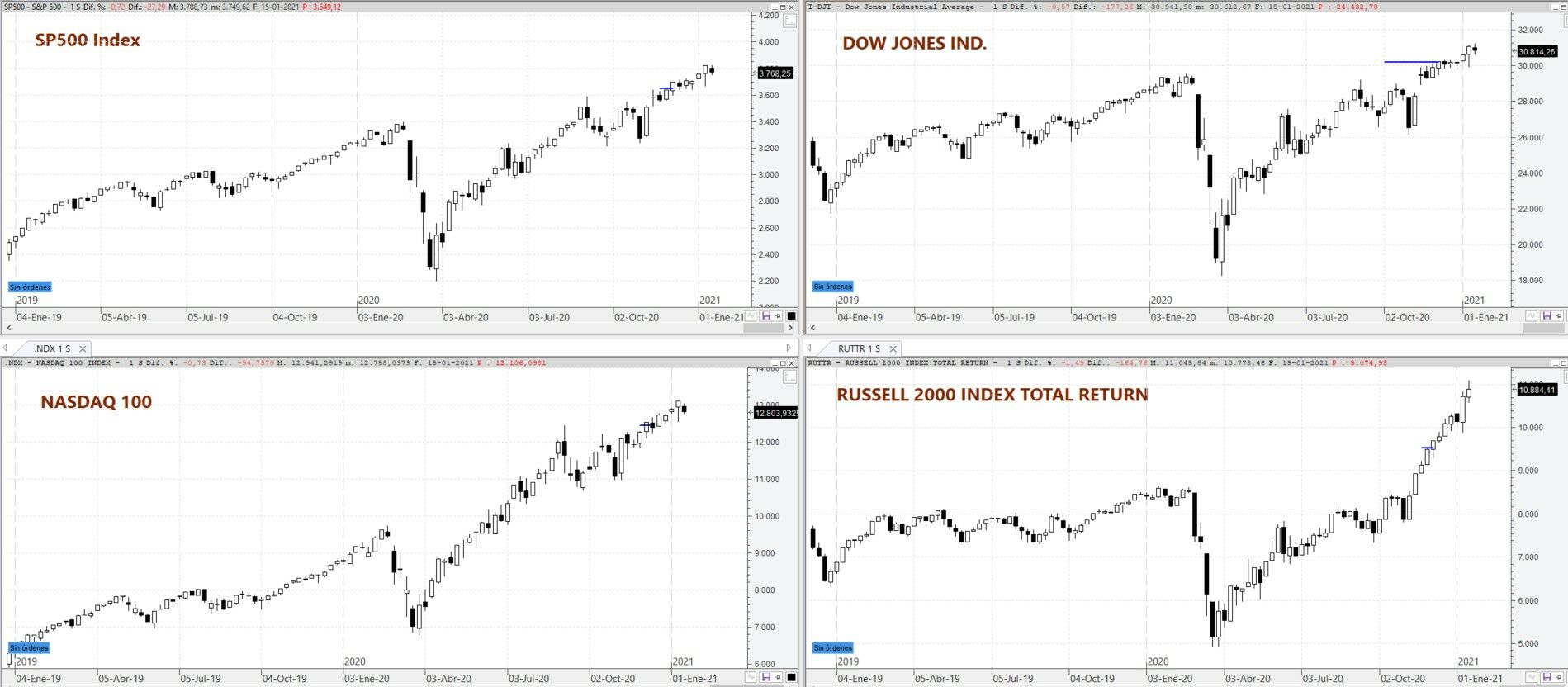 S&P500, Nasdaq, Dow Jones Ind Gráfico semanal