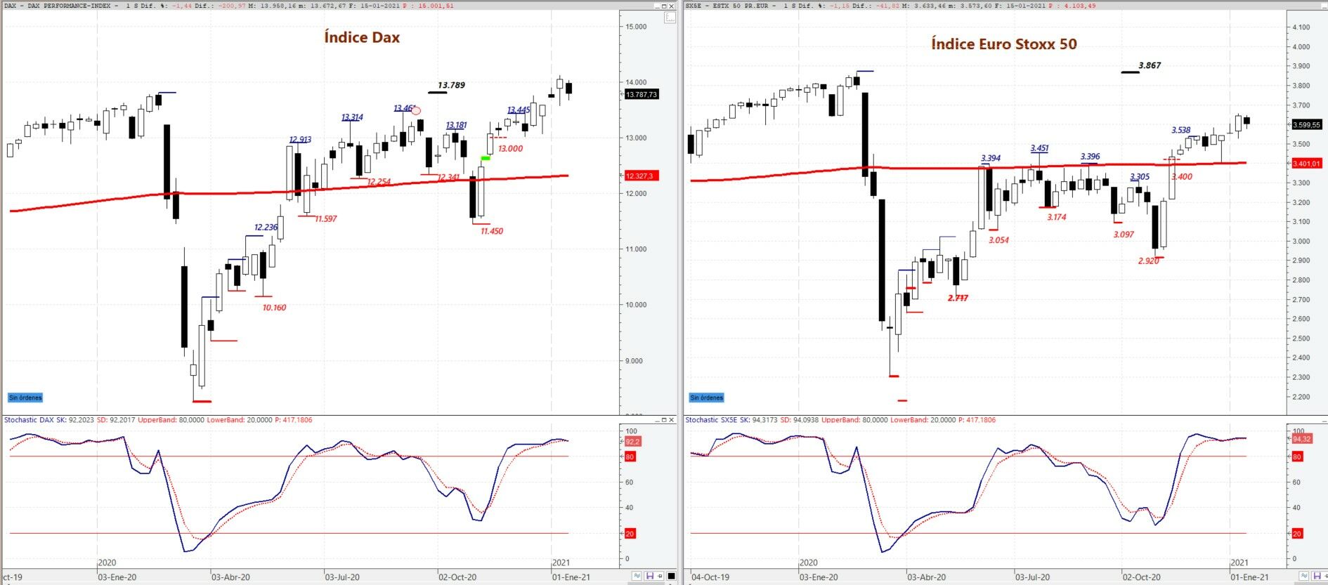 Dax y Euro Stoxx: gráfico técnico