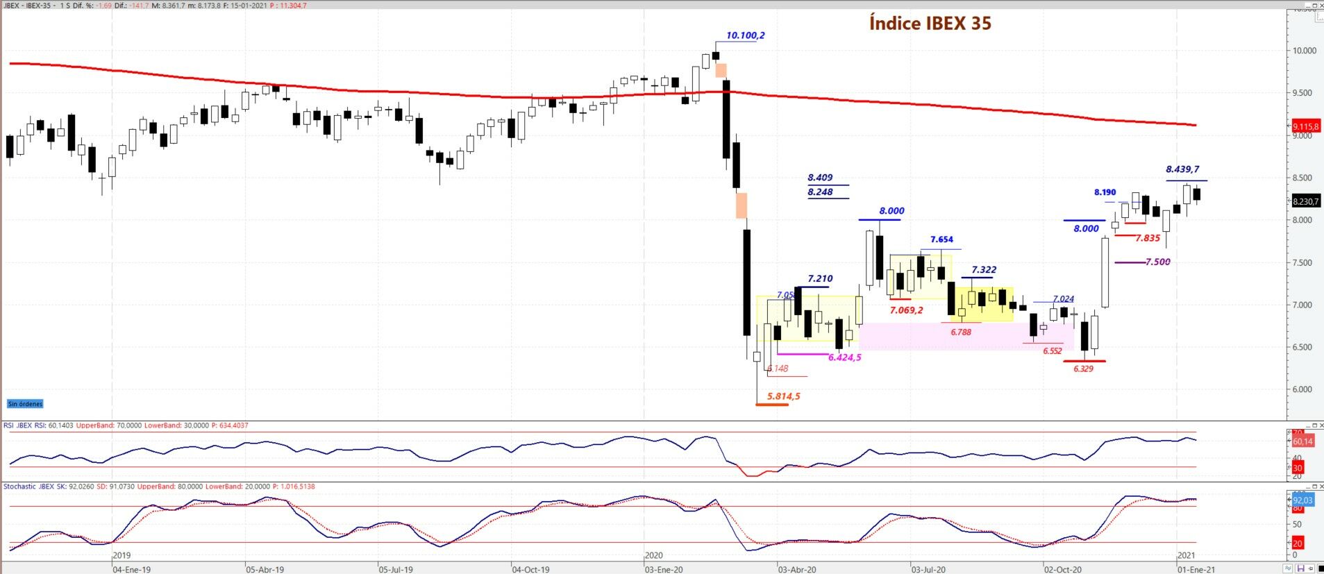 Ibex 35  gráfico semanal