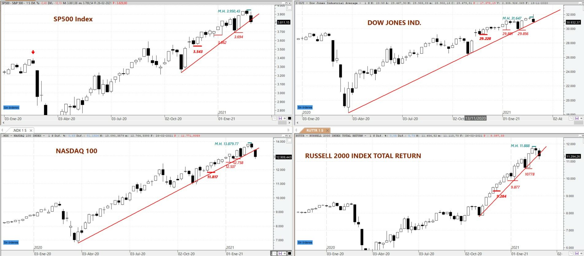 Gráficos semanales del S&P 500, DOW JONES Ind, NASDAQ 100 y Russell2000