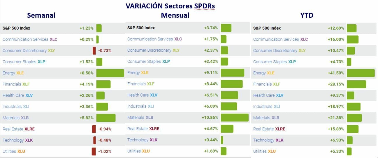 Sectores SPDR variación semanal mensual y YTD