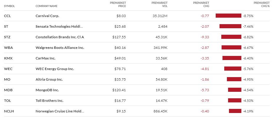 Valores que más bajan antes de la apertura americana