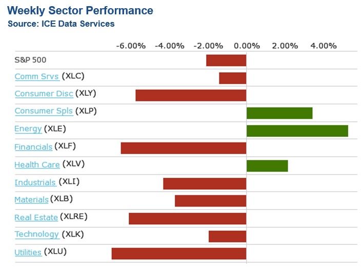 SP500 sectores. Análisis semanal