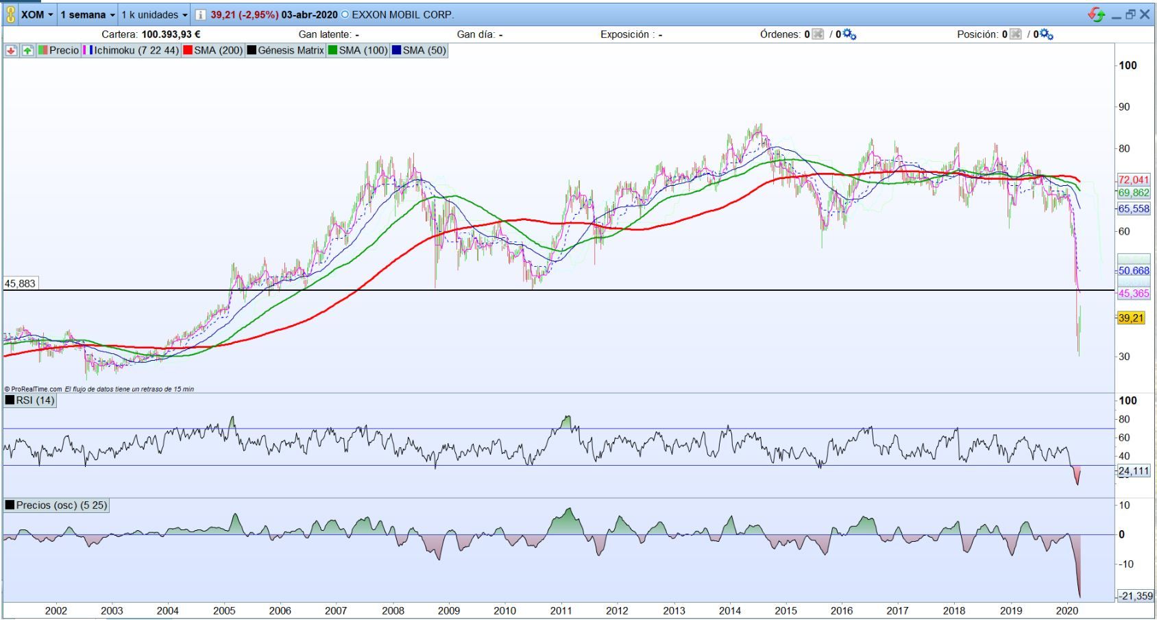 Exxon. Análiss técnico semanal. ¿Oportunidades?