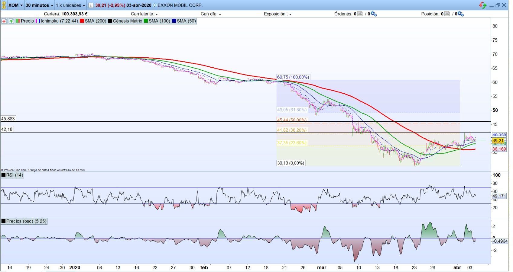 Exxon. Análisis gráfico 30 minutos