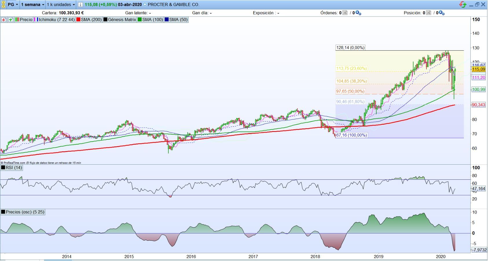 Procter and Gamble G1S