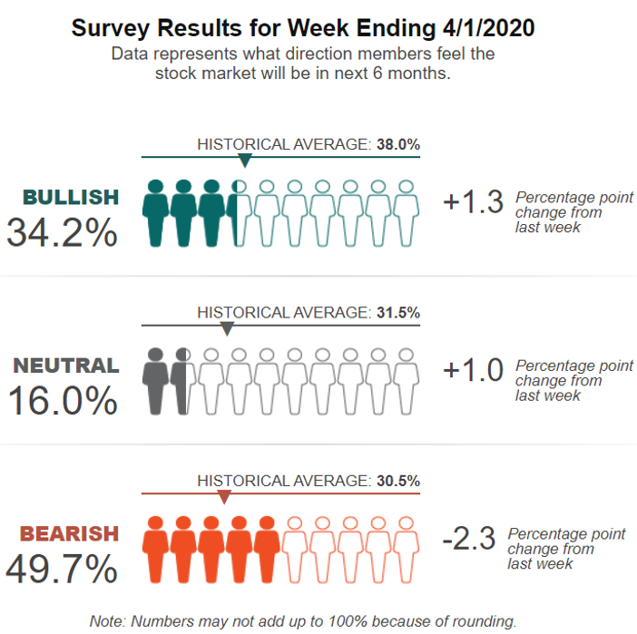 AAII. Resultado encuesta asociación inversores individuales esta semana