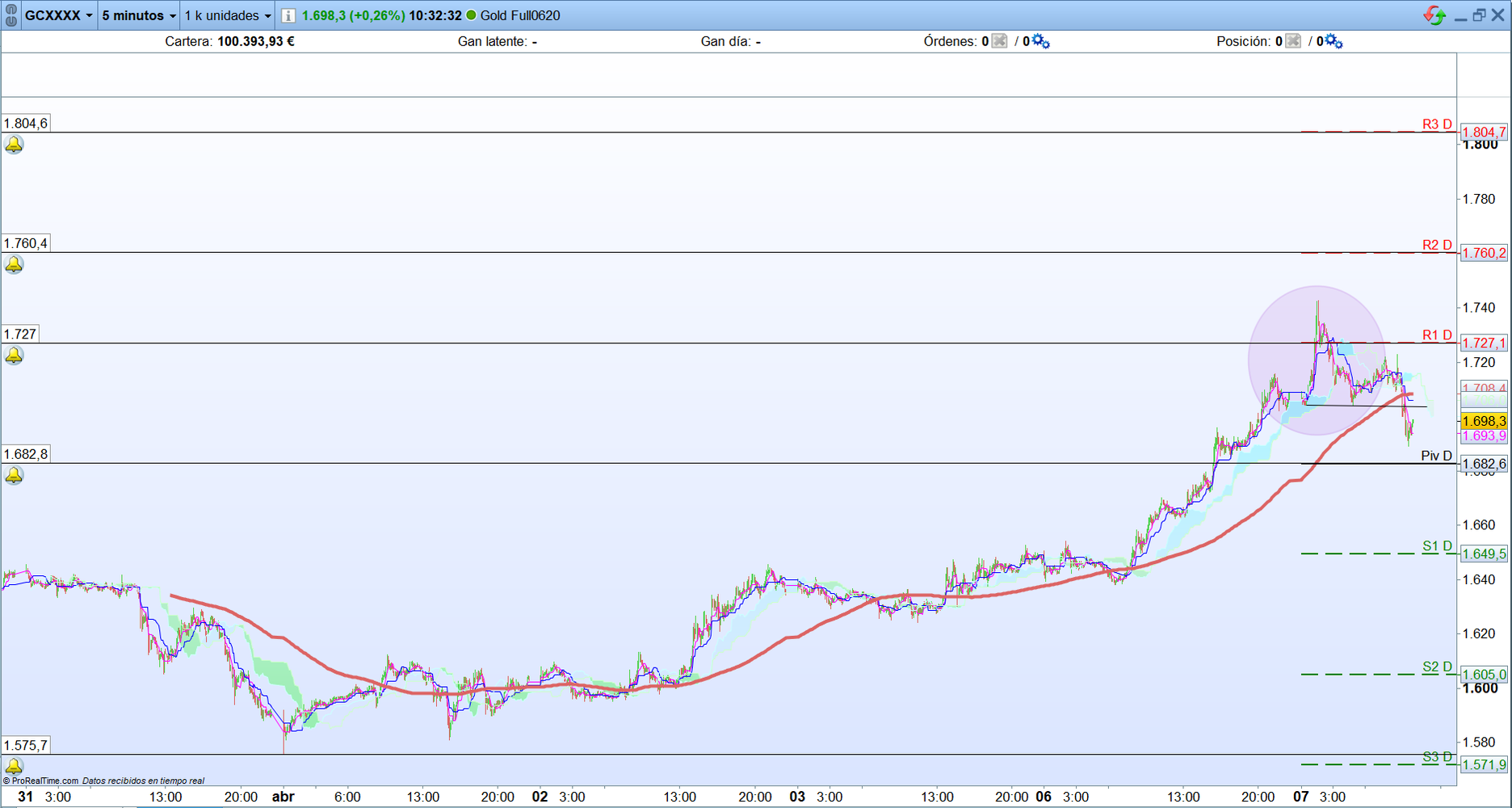 Oro. Análisis técnico scalping. Hombro cabeza hombro.