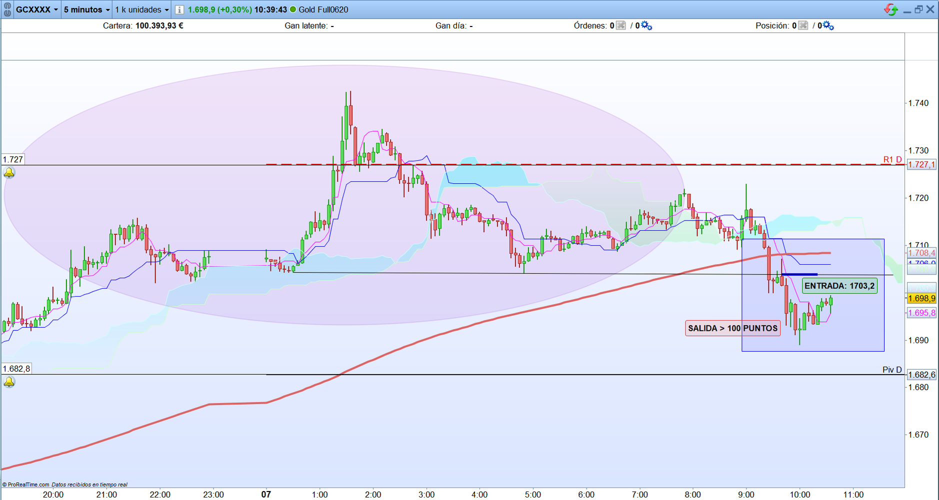 Oro. Análisis técnico scalping. Hombro cabeza hombro.