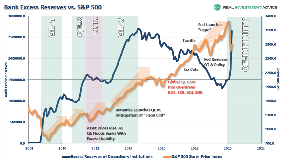 Exceso de reservas bancarias frente al S&P500
