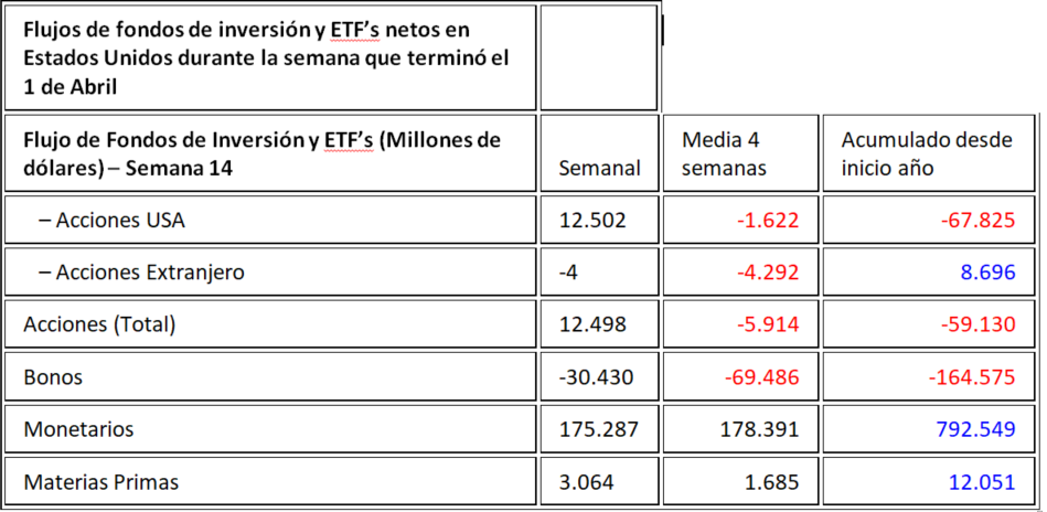 Flujo de fondos en la semana que termina el 1 de abril