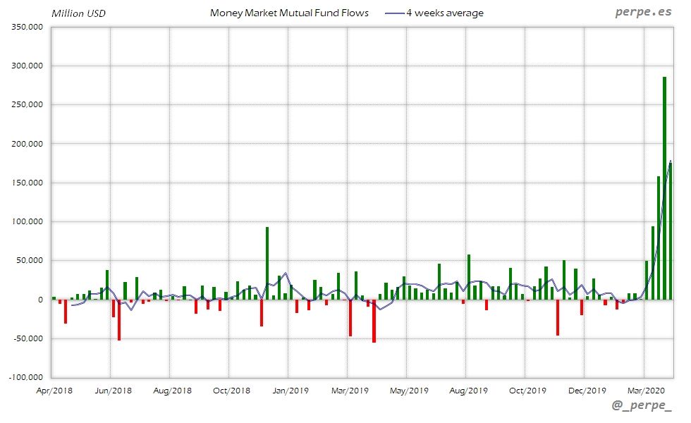 Flujo hacia Fondos Monetarios 792.549 millones de dólares