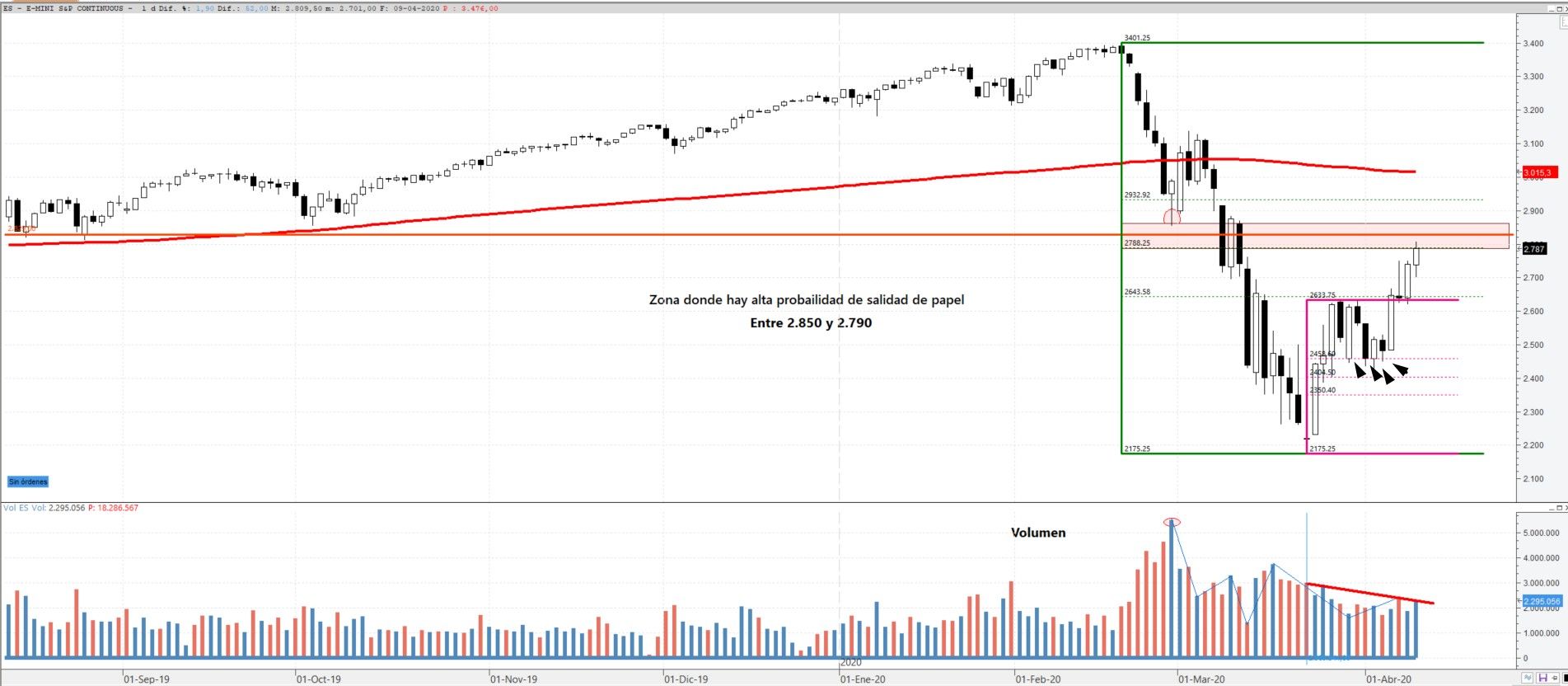 Futuro del S&P500 movimiento técnico