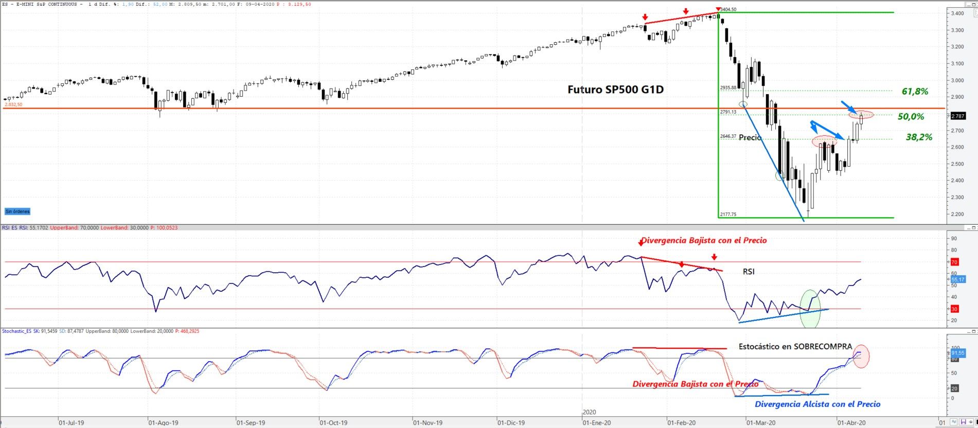 Futuro S&P500 situación técnica del rebote alcista