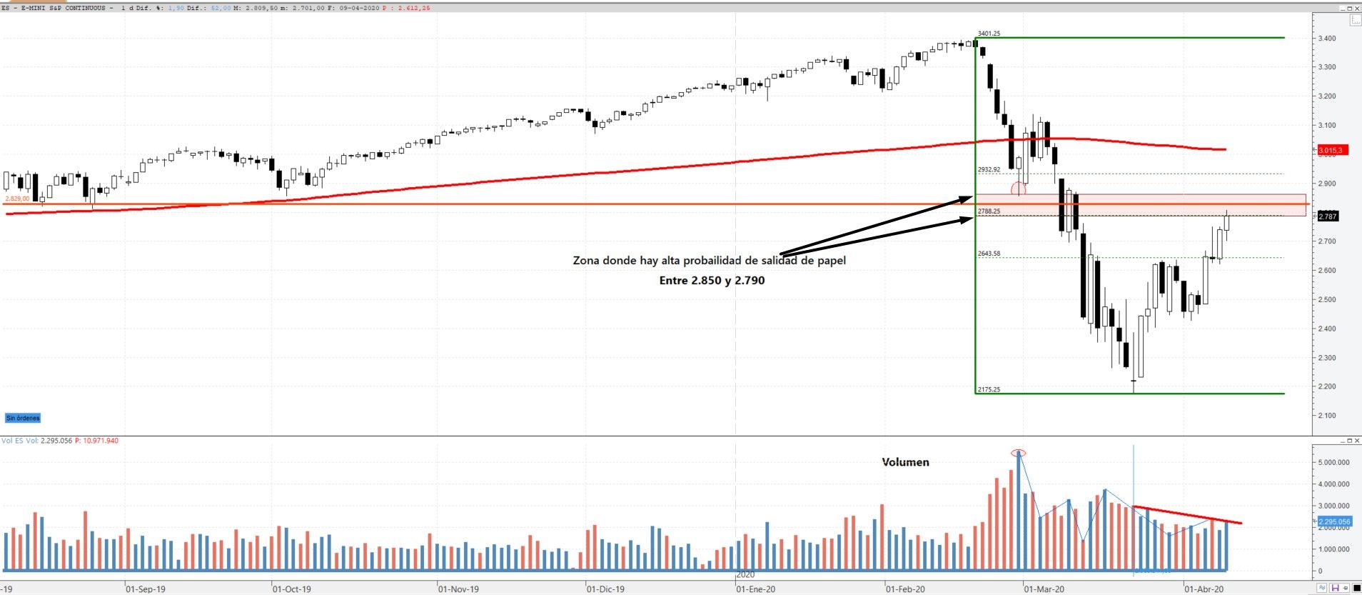 Futuro del S&P500 en zona de resistencia