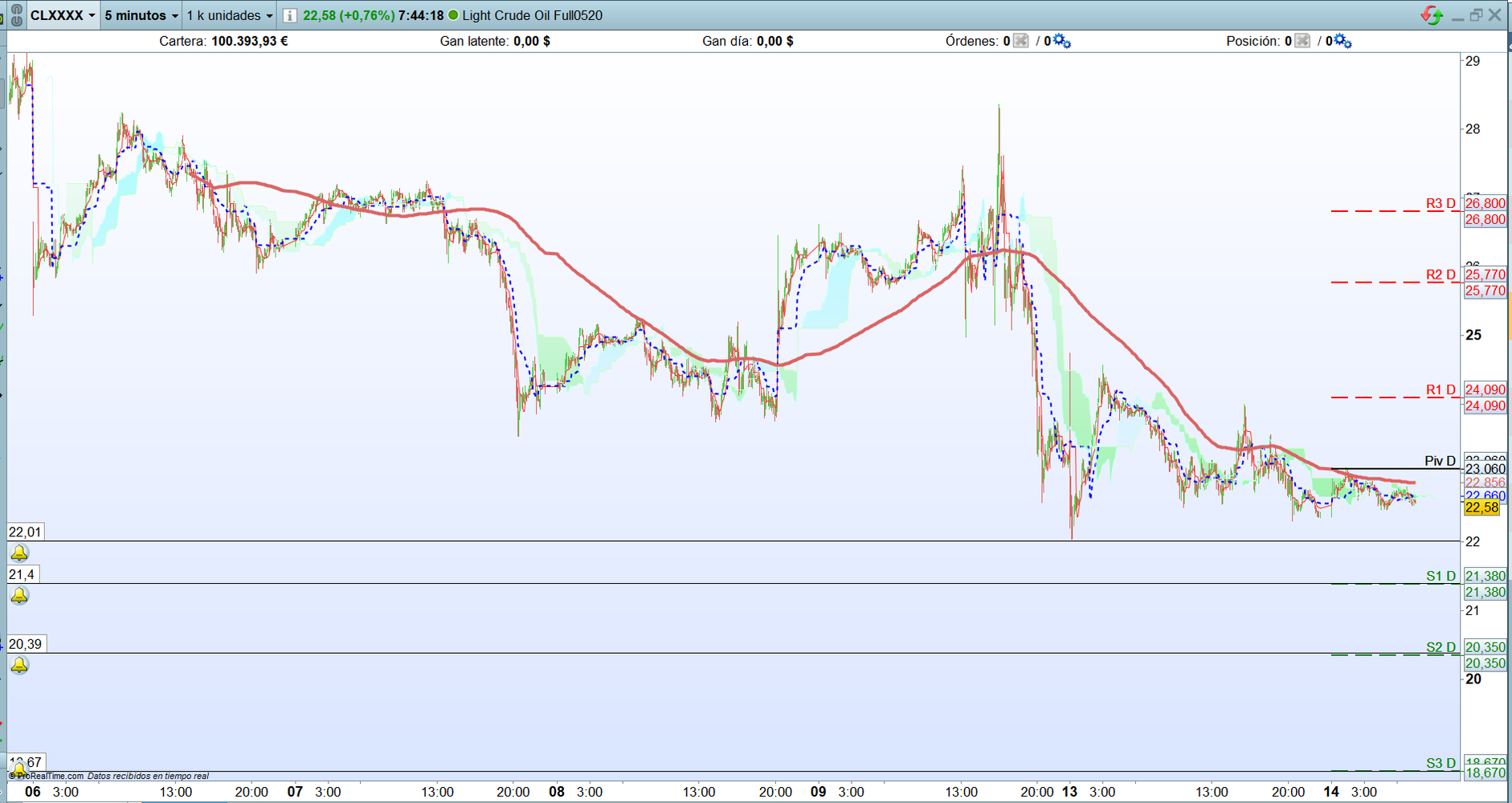 Petróleo. Análisis operativa scalping