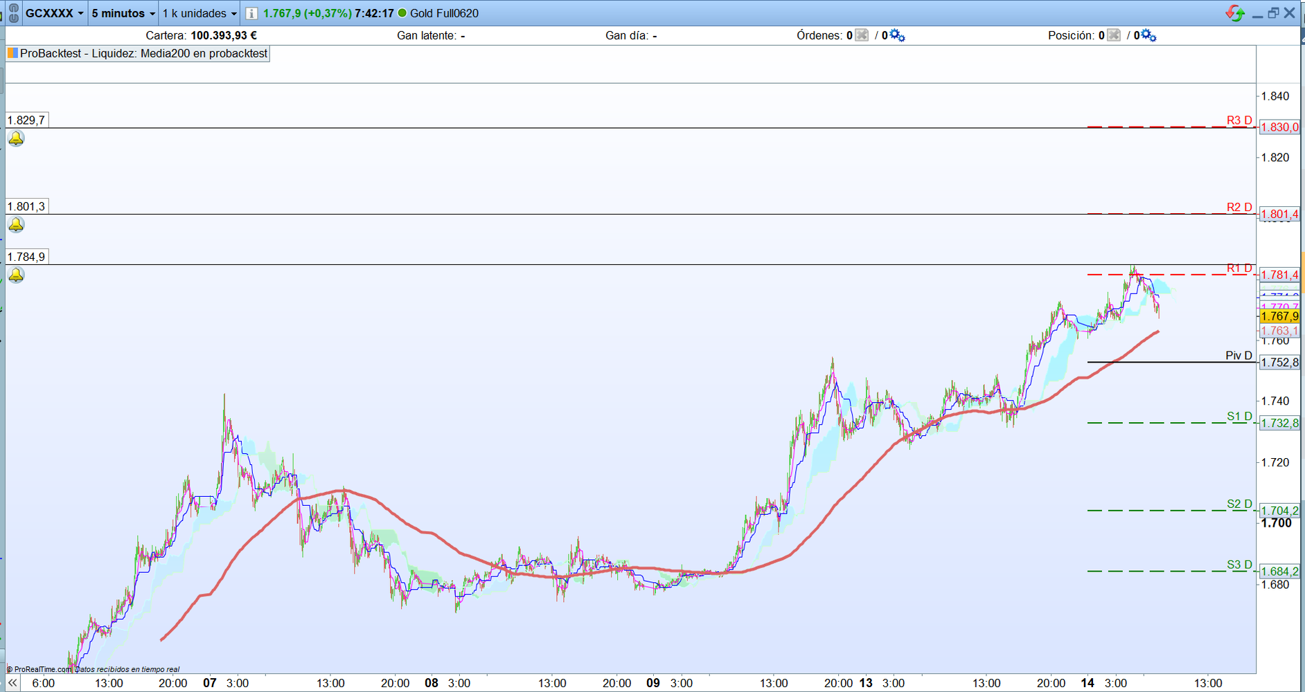 Oro. Análisis operativa scalping