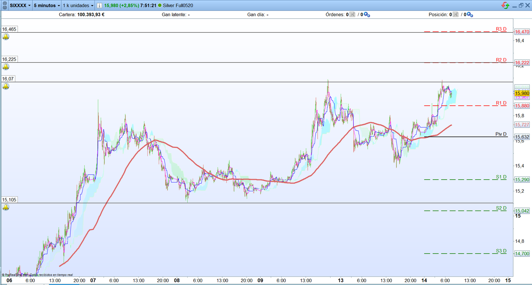 Plata. Analisis operativa scalping