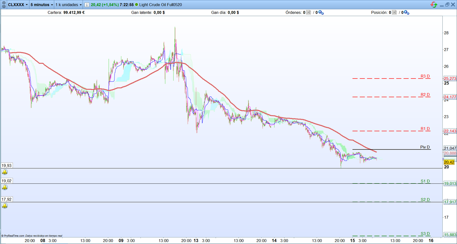 Petróleo. Análisis operativa scalping