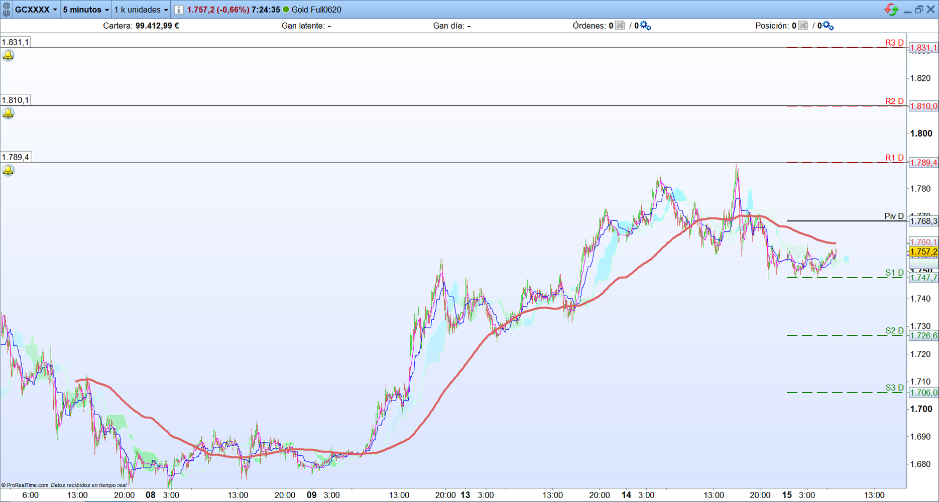 Oro. Análisis operativa scalping