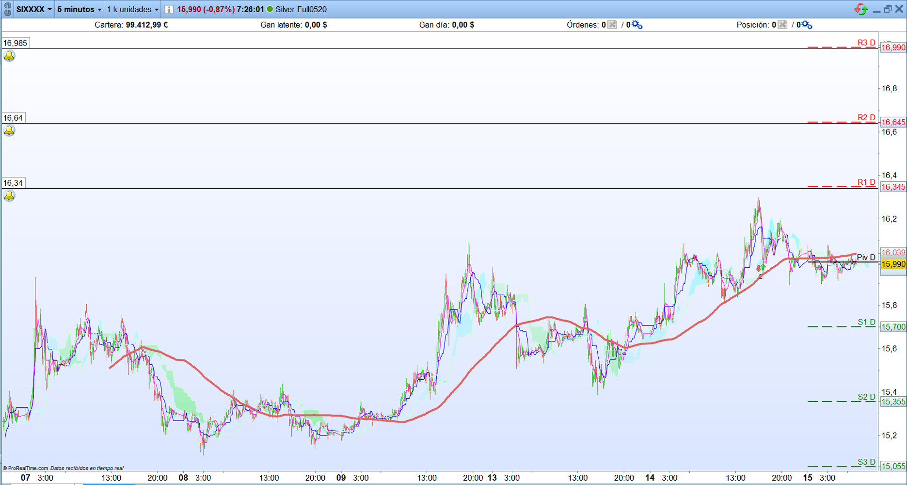 Plata. Análisis operativa scalping