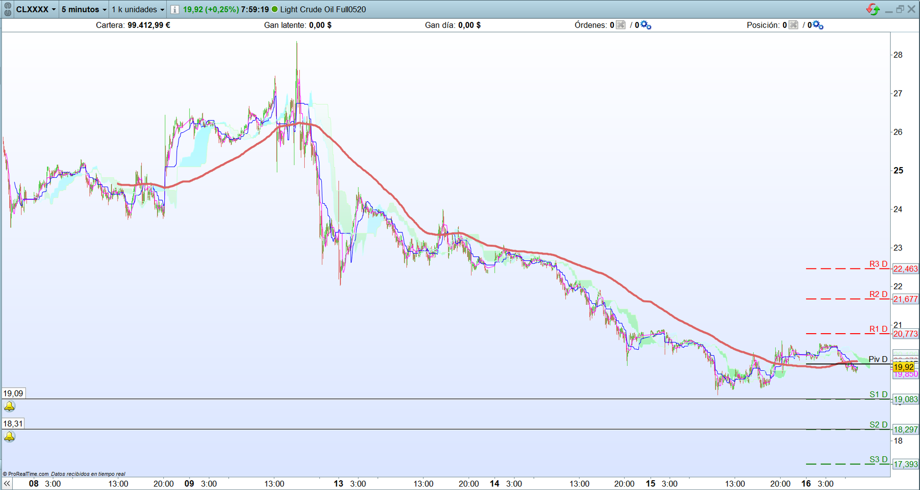 Petróleo. Análisis operativa scalping