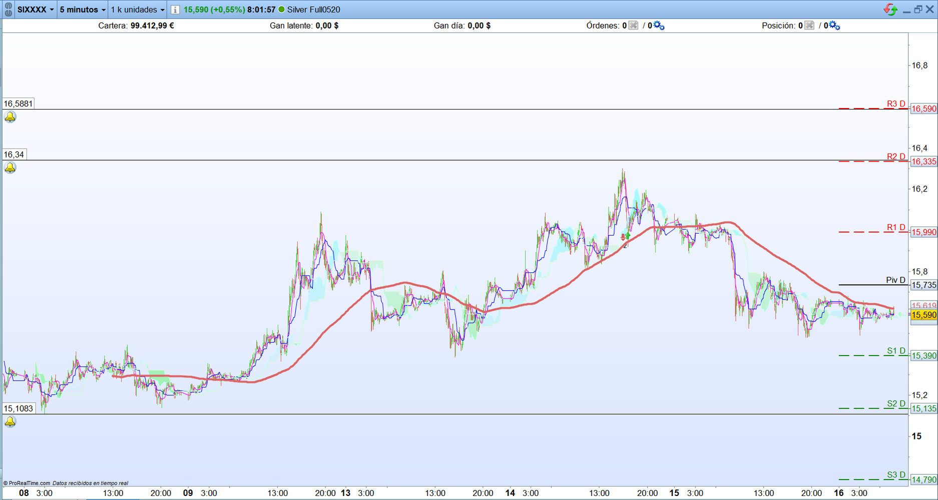 Oro. Análisis operativa scalping